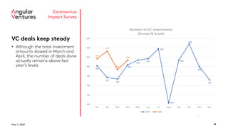 May 7, 2020 14
Coronavirus
Impact Survey
VC deals keep steady
• Although the total investment
amounts slowed in March and
April, the number of deals done
actually remains above last
year’s levels
Source: Angular Ventures Data
182
157
154
184
194
197
218
103
194
228
180
152
197
213
174
194
100
120
140
160
180
200
220
240
Jan Feb Mar Apr May Jun Jul Aug Sep Oct Nov Dec
Number of VC Investments
(Europe & Israel)
2019 2020
 