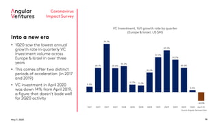 May 7, 2020 16
Coronavirus
Impact Survey
Into a new era
• 1Q20 saw the lowest annual
growth rate in quarterly VC
investment volume across
Europe & Israel in over three
years
• This comes after two distinct
periods of acceleration (in 2017
and 2019)
• VC investment in April 2020
was down 14% from April 2019,
a figure that doesn’t bode well
for 2Q20 activity
9.3%
40.1%
79.7%
39.8%
43.2%
12.7% 11.2%
32.5%
57.7%
69.2%
53.7%
40.4%
3.5%
-14.0%
1Q17 2Q17 3Q17 4Q17 1Q18 2Q18 3Q18 4Q18 1Q19 2Q19 3Q19 4Q19 1Q20 April 20
VC Investment, YoY growth rate by quarter
(Europe & Israel, US $M)
Source: Angular Ventures Data
 