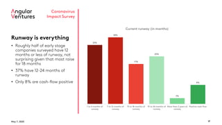 May 7, 2020 17
Coronavirus
Impact Survey
Runway is everything
• Roughly half of early stage
companies surveyed have 12
months or less of runway, not
surprising given that most raise
for 18 months
• 37% have 12-24 months of
runway
• Only 8% are cash-flow positive
25%
28%
17%
20%
2%
8%
1 to 6 months of
runway
7 to 12 months of
runway
13 to 18 months of
runway
19 to 24 months of
runway
More than 2 years of
runway
Positive cash flow
Current runway (in months)
 
