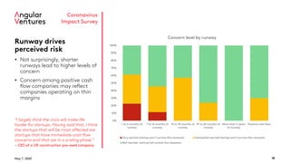 May 7, 2020 18
Coronavirus
Impact Survey
Runway drives
perceived risk
• Not surprisingly, shorter
runways lead to higher levels of
concern
• Concern among positive cash
flow companies may reflect
companies operating on thin
margins
“I largely think the crisis will make life
harder for startups. Having said that, I think
the startups that will be most affected are
startups that have immediate cash flow
concerns and that are in a scaling phase.”
- CEO of a UK construction pre-seed company
0%
10%
20%
30%
40%
50%
60%
70%
80%
90%
100%
1 to 6 months of
runway
7 to 12 months of
runway
13 to 18 months of
runway
19 to 24 months of
runway
More than 2 years
of runway
Positive cash flow
Concern level by runway
Very worried startup won't survive this recession Somewhat worried startup won't survive this recession
Not worried, startup will survive this recession
 