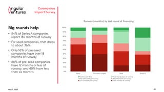 May 7, 2020 20
Coronavirus
Impact Survey
Big rounds help
• 54% of Series A companies
report 18+ months of runway
• For seed companies, that drops
to about 36%
• Only 16% of pre-seed
companies have over 18
months of runway
• 66% of pre-seed companies
have 12 months or less of
runway, and 40% have less
than six months 0%
10%
20%
30%
40%
50%
60%
70%
80%
90%
100%
None Pre-seed / angels Seed Series A
Runway (months) by last round of financing
Positive cash flow More than 2 years of runway
19 to 24 months of runway 13 to 18 months of runway
7 to 12 months of runway 1 to 6 months of runway
 