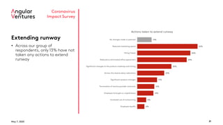 May 7, 2020 21
Coronavirus
Impact Survey
Extending runway
• Across our group of
respondents, only 13% have not
taken any actions to extend
runway
13%
52%
46%
43%
30%
23%
17%
15%
14%
8%
6%
No changes made or planned
Reduced marketing spend
Hiring freeze
Reduced or eliminated office space/rent
Significant changes to the product roadmap and timing
Across-the-board salary reductions
Significant product changes
Termination of service provider contracts
Employee furloughs or unpaid leave
Increased use of outsourcing
Employee layoffs
Actions taken to extend runway
 