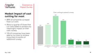 May 7, 2020 22
Coronavirus
Impact Survey
Modest impact of cost
cutting for most
• 88% of companies surveyed
have cut costs
• About a quarter of those that
cut costs failed to achieve any
meaningful impact on their
cash runway
• 11% of companies have been
able to cut costs to achieve
more than 6 months of
additional runway
18%
20%
28%
23%
5%
3% 3%
No costs cut Cut costs but no
meaningful impact on
runway
Cut costs and added 1-
3 months of additional
runway
Cut costs and added
3-6 months of
additional runway
Cut costs and added
7-9 months of
additional runway
Cut costs and added
10-12 months of
additional runway
Cut costs and added
more than 12 months
of additional runway
Cost cutting to extend runway
 