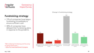 May 7, 2020 23
Coronavirus
Impact Survey
Fundraising strategy
• 17% of companies have begun
fundraising immediately to
ensure sufficient cash
• 28% of companies have
delayed their fundraising plans
in response to the pandemic
“We’re delaying fundraising and focusing
on being break-even.”
- CEO of an Israeli SaaS Series A company
17%
3%
5%
46%
17%
11%
Beginning fundraising
immediately to ensure
sufficient cash
Brought fundraising
earlier by more than six
months
Brought fundraising
earlier by less than six
months
Fundraising strategy
has not changed
Pushed fundraising
back by less than six
months
Pushed fundraising
back by more than six
months
Change in fundraising strategy
 