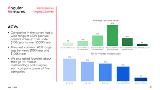 May 7, 2020 25
Coronavirus
Impact Survey
ACVs
• Companies in the survey had a
wide range of ACVs (annual
contact values): from under
$100/year to over $500K/year
• The most common ACV range
was between $10K/year and
$100K/year
• We also asked founders about
their go-to-market
methodology and assigned
each company to one of five
categories
7%
10%
21%
42%
16%
4%
Less than $100 per year Between $100 and
$1,000 per year
Between $1,000 and
$10,000 per year
Between $10,000 and
$100,000 per year
Between $100,000 and
$500,000 per year
Over $500,000 per year
Average contract value
29%
25%
23%
19%
5%
Self-service Inside sales Field sales Mixed (Inside & Field) Channel / Indirect
Go-To-Market models used
 