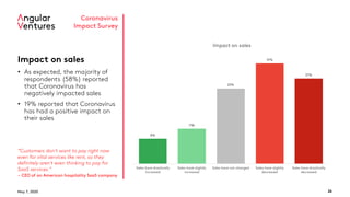 May 7, 2020 26
Coronavirus
Impact Survey
Impact on sales
• As expected, the majority of
respondents (58%) reported
that Coronavirus has
negatively impacted sales
• 19% reported that Coronavirus
has had a positive impact on
their sales
“Customers don't want to pay right now
even for vital services like rent, so they
definitely aren't even thinking to pay for
SaaS services.”
- CEO of an American hospitality SaaS company
8%
11%
23%
31%
27%
Sales have drastically
increased
Sales have slightly
increased
Sales have not changed Sales have slightly
decreased
Sales have drastically
decreased
Impact on sales
 