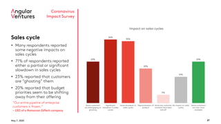 May 7, 2020 27
Coronavirus
Impact Survey
Sales cycle
• Many respondents reported
some negative impacts on
sales cycles
• 71% of respondents reported
either a partial or significant
slowdown in sales cycles
• 23% reported that customers
are “ghosting” them
• 20% reported that budget
priorities seem to be shifting
away from their offering
“Our entire pipeline of enterprise
customers is frozen.”
- CEO of a Romanian EdTech company
23%
36%
35%
20%
5%
15%
23%
Some customers
are disengaging or
ghosting
Significant
slowdown in aales
cycles
Some slowdown in
sales cycles
Deprioritization of
product
Some key customer
contacts have been
laid off
No impact on sales
cycles
Some customers
are now more
available
Impact on sales cycles
 