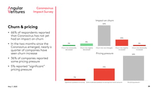 May 7, 2020 28
Coronavirus
Impact Survey
Churn & pricing
• 66% of respondents reported
that Coronavirus has not yet
had an impact on churn
• In the two months since the
Coronavirus emerged, nearly a
quarter of companies have
seen churn increase
• 36% of companies reported
some pricing pressure
• 5% reported “significant”
pricing pressure
3%
8%
66%
20%
3%
Churn has drastically
decreased
Churn has slightly
decreased
Churn has not changed Churn has slightly
increased
Churn has drastically
increased
Impact on churn
5%
31%
64%
Significant pushback on pricing Some moderate pushback on pricing from some accounts No pricing pressure
Pricing pressure
 