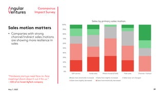 May 7, 2020 29
Coronavirus
Impact Survey
Sales motion matters
• Companies with strong
channel/indirect sales motions
are showing more resilience in
sales
“Hardware startups need face-to-face
meetings! Zoom doesn’t cut it for us.”
- CEO of an Israeli AgTech company
0%
10%
20%
30%
40%
50%
60%
70%
80%
90%
100%
Self-service Inside sales Mixed (Inside & Field) Field sales Channel / Indirect
Sales by primary sales motion
Sales have drastically increased Sales have slightly increased Sales have not changed
Sales have slightly decreased Sales have drastically decreased
 