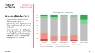 May 7, 2020 30
Coronavirus
Impact Survey
Sales motion & churn
• Reports of increased churn
seem concentrated in
companies with sales motions
that emphasize self-service or
field sales
• This may reflect the difficulty
of rapidly spinning up an inside
sales operation which – today –
is the only way to effectively
engage with customers
0%
10%
20%
30%
40%
50%
60%
70%
80%
90%
100%
Self-service Inside sales Mixed (Inside & Field) Field sales Channel / Indirect
Churn by primary sales motion
Churn has drastically decreased Churn has slightly decreased Churn has not changed
Churn has slightly increased Churn has drastically increased
 