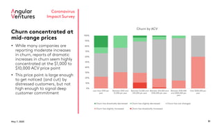 May 7, 2020 31
Coronavirus
Impact Survey
Churn concentrated at
mid-range prices
• While many companies are
reporting moderate increases
in churn, reports of dramatic
increases in churn seem highly
concentrated at the $1,000 to
$10,000 ACV price point
• This price point is large enough
to get noticed (and cut) by
distressed customers, but not
high enough to signal deep
customer commitment
0%
10%
20%
30%
40%
50%
60%
70%
80%
90%
100%
Less than $100 per
year
Between $100 and
$1,000 per year
Between $1,000 and
$10,000 per year
Between $10,000 and
$100,000 per year
Between $100,000
and $500,000 per
year
Over $500,000 per
year
Churn by ACV
Churn has drastically decreased Churn has slightly decreased Churn has not changed
Churn has slightly increased Churn has drastically increased
 