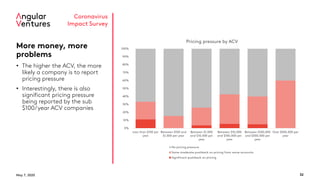 May 7, 2020 32
Coronavirus
Impact Survey
More money, more
problems
• The higher the ACV, the more
likely a company is to report
pricing pressure
• Interestingly, there is also
significant pricing pressure
being reported by the sub
$100/year ACV companies
0%
10%
20%
30%
40%
50%
60%
70%
80%
90%
100%
Less than $100 per
year
Between $100 and
$1,000 per year
Between $1,000
and $10,000 per
year
Between $10,000
and $100,000 per
year
Between $100,000
and $500,000 per
year
Over $500,000 per
year
Pricing pressure by ACV
No pricing pressure
Some moderate pushback on pricing from some accounts
Significant pushback on pricing
 