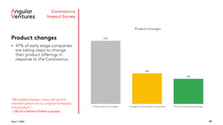May 7, 2020 34
Coronavirus
Impact Survey
Product changes
• 47% of early stage companies
are taking steps to change
their product offerings in
response to the Coronavirus
“We added cheaper, more self-service
oriented options to our original enterprise
only product.”
- CEO of a German FinTech company
53%
26%
21%
Product has not changed Changes to the product are planned Product has already changed
Product changes
 