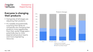 May 7, 2020 35
Coronavirus
Impact Survey
Everyone is changing
their products
• Companies of all stages are
adjusting their products
• It’s notable and potentially
surprising that Series A+
companies are changing their
products more aggressively
than their earlier stage peers –
potentially due to more
experienced product teams
and more engineering
resources
0%
10%
20%
30%
40%
50%
60%
70%
80%
90%
100%
None Pre-seed / angels Seed Series A Series B or later
Product changes
Product has not changed
Changes to the product are planned
Product has already changed
 