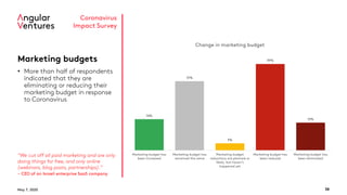 May 7, 2020 38
Coronavirus
Impact Survey
Marketing budgets
• More than half of respondents
indicated that they are
eliminating or reducing their
marketing budget in response
to Coronavirus
“We cut off all paid marketing and are only
doing things for free, and only online
(webinars, blog posts, partnerships).”
- CEO of an Israeli enterprise SaaS company
14%
31%
3%
39%
13%
Marketing budget has
been increased
Marketing budget has
remained the same
Marketing budget
reductions are planned or
likely, but haven't
happened yet
Marketing budget has
been reduced
Marketing budget has
been eliminated
Change in marketing budget
 