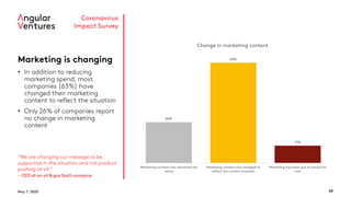 May 7, 2020 39
Coronavirus
Impact Survey
Marketing is changing
• In addition to reducing
marketing spend, most
companies (63%) have
changed their marketing
content to reflect the situation
• Only 26% of companies report
no change in marketing
content
“We are changing our message to be
supportive in the situation and not product
pushing at all.”
- CEO of an oil & gas SaaS company
26%
63%
11%
Marketing content has remained the
same
Marketing content has changed to
reflect the current situation
Marketing has been put on pause for
now
Change in marketing content
 