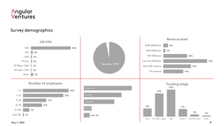 May 7, 2020 4
Founder, 97%
Survey demographics
34%
30%
17%
14%
5%
1%
1-5
6-10
11-20
21-50
51-100
Over 100
Number of employees
Europe, 37%
UK, 29%
Israel, 23%
USA, 6%
Other, 5%
84%
4%
2%
2%
2%
2%
5%
CEO
CTO
COO
VP Eng.
VP Mktg / CMO
VP Sales / CRO
Other
Job title
16%
23%
36%
20%
2%
4%
Pre-revenue
Early POC revenue
Less than $1M/year
$1M-$5M/year
$5M-$10M/year
$10M-$25M/year
Revenue level
12%
34%
39%
11%
3%
2%
None Pre-seed / angels Seed Series A Series B or later Other
Funding stage
 
