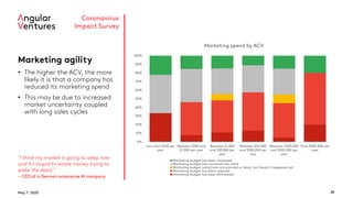 May 7, 2020 41
Coronavirus
Impact Survey
Marketing agility
• The higher the ACV, the more
likely it is that a company has
reduced its marketing spend
• This may be due to increased
market uncertainty coupled
with long sales cycles
“I think my market is going to sleep now
and it's stupid to waste money trying to
wake the dead.”
- CEO of a German enterprise AI company
0%
10%
20%
30%
40%
50%
60%
70%
80%
90%
100%
Less than $100 per
year
Between $100 and
$1,000 per year
Between $1,000
and $10,000 per
year
Between $10,000
and $100,000 per
year
Between $100,000
and $500,000 per
year
Over $500,000 per
year
Marketing spend by ACV
Marketing budget has been increased
Marketing budget has remained the same
Marketing budget reductions are planned or likely, but haven't happened yet
Marketing budget has been reduced
Marketing budget has been eliminated
 