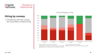 May 7, 2020 44
Coronavirus
Impact Survey
Hiring by runway
• Companies with less runway
are more likely to freeze hiring
0%
10%
20%
30%
40%
50%
60%
70%
80%
90%
100%
1 to 6 months of
runway
7 to 12 months of
runway
13 to 18 months of
runway
19 to 24 months of
runway
More than 2 years of
runway
Positive cash flow
Hiring strategy by runway
Increased the number of hires planned Hiring strategy has not changed
Reduced the number of hires planned by more than 25% Reduced the number of hires planned by up to 25%
Implemented a complete or near-complete hiring freeze
 