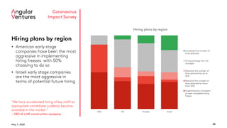 May 7, 2020 45
Coronavirus
Impact Survey
Hiring plans by region
• American early stage
companies have been the most
aggressive in implementing
hiring freezes with 50%
choosing to do so
• Israeli early stage companies
are the most aggressive in
terms of potential future hiring
“We have accelerated hiring of key staff as
appropriate candidates suddenly became
available in the market.”
- CEO of a UK construction company
USA UK Europe Israel
Hiring plans by region
Increased the number of
hires planned
Hiring strategy has not
changed
Reduced the number of
hires planned by up to
25%
Reduced the number of
hires planned by more
than 25%
Implemented a complete
or near-complete hiring
freeze
 