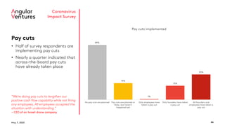 May 7, 2020 46
Coronavirus
Impact Survey
Pay cuts
• Half of survey respondents are
implementing pay cuts
• Nearly a quarter indicated that
across-the-board pay cuts
have already taken place
“We’re doing pay cuts to lengthen our
positive cash flow capability while not firing
any employees. All employees accepted the
situation with understanding.”
- CEO of an Israeli drone company
49%
15%
1%
13%
23%
No pay cuts are planned Pay cuts are planned or
likely, but haven't
happened yet
Only employees have
taken a pay cut
Only founders have taken
a pay cut
All founders and
employees have taken a
pay cut
Pay cuts implemented
 