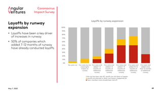 May 7, 2020 49
Coronavirus
Impact Survey
Layoffs by runway
expansion
• Layoffs have been a key driver
of increases in runway
• 50% of companies which
added 7-12 months of runway
have already conducted layoffs
0%
10%
20%
30%
40%
50%
60%
70%
80%
90%
100%
No costs cut Cut costs but no
meaningful
impact on
runway
Cut costs and
added 1-3
months of
additional
runway
Cut costs and
added 3-6
months of
additional
runway
Cut costs and
added 7-9
months of
additional
runway
Cut costs and
added 10-12
months of
additional
runway
Cut costs and
added more
than 12 months
of additional
runway
Layoffs by runway expansion
No one has been laid off, layoffs are not likely to happen
Layoffs are planned or likely, but haven't happened yet
Team members have already been laid off
 