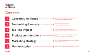 May 7, 2020 5
Contents
1
2
3
4
5
6
Concern & resilience
Fundraising & runway
Top-line impact
Product considerations
Marketing strategy
Human capital
45% of founders are not confident their
startup will survive the recession
53% of companies have 12
months or less of runway
58% of founders are already seeing a
negative impact from Coronavirus on sales
47% of founders are changing their product
offering in response to Coronavirus
55% of companies are eliminating or reducing
the marketing spend
51% of companies are implementing pay cuts
 