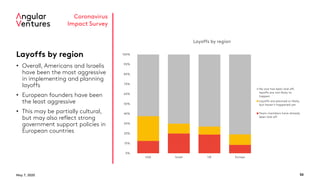 May 7, 2020 50
Coronavirus
Impact Survey
Layoffs by region
• Overall, Americans and Israelis
have been the most aggressive
in implementing and planning
layoffs
• European founders have been
the least aggressive
• This may be partially cultural,
but may also reflect strong
government support policies in
European countries
0%
10%
20%
30%
40%
50%
60%
70%
80%
90%
100%
USA Israel UK Europe
Layoffs by region
No one has been laid off,
layoffs are not likely to
happen
Layoffs are planned or likely,
but haven't happened yet
Team members have already
been laid off
 