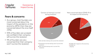 May 7, 2020 7
Coronavirus
Impact Survey
Fears & concerns
• As a group, most founders are
more concerned about the
impact of the pandemic on the
economy (81%) than they are
concerned about the virus itself
(13%)
• 55% of founders we surveyed
are confident their company
will survive the recession
• 9% of founders are very
concerned that their company
won’t survive the recession
81%
13%
6%
More concerned about COVID-19 or
its impact on the economy
COVID-19's impact on the economy
COVID-19
Neither
55%
37%
9%
Concern of startup's survival
during recession
Not worried, startup will survive this recession
Somewhat worried startup won't survive this
recession
Very worried startup won't survive this
recession
 