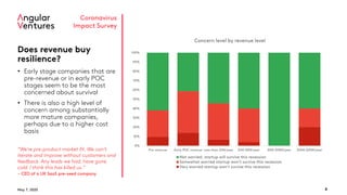 May 7, 2020 8
Coronavirus
Impact Survey
Does revenue buy
resilience?
• Early stage companies that are
pre-revenue or in early POC
stages seem to be the most
concerned about survival
• There is also a high level of
concern among substantially
more mature companies,
perhaps due to a higher cost
basis
“We're pre-product market fit. We can't
iterate and improve without customers and
feedback. Any leads we had, have gone
cold. I think this has killed us.”
- CEO of a UK SaaS pre-seed company
0%
10%
20%
30%
40%
50%
60%
70%
80%
90%
100%
Pre-revenue Early POC revenue Less than $1M/year $1M-$5M/year $5M-$10M/year $10M-$25M/year
Concern level by revenue level
Not worried, startup will survive this recession
Somewhat worried startup won't survive this recession
Very worried startup won't survive this recession
 