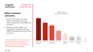 May 7, 2020 9
Coronavirus
Impact Survey
Most common
concerns
• Out of the major concerns
listed, fundraising was the
most frequently cited (58%) by
founders
• Declining sales (46%) and
changing customer priorities
(38%) completed the top three
concerns
“We were just about to close our pre-seed
round when the virus arrived. All of our
investors went cold and have pushed
conversations with us out by 4-6 months.”
- CEO of an Irish analytics company
58%
46%
39%
25%
15%
9% 9%
3%
Fundraising in this
environment and
running out of
cash
Declining sales Customers
deprioritizing
startup's solution
Team moral Reduction in
employee
productivity
Pressure to reduce
pricing
Disappearance of
marketing
channels
Layoffs
Top concerns
(up to three selected)
 