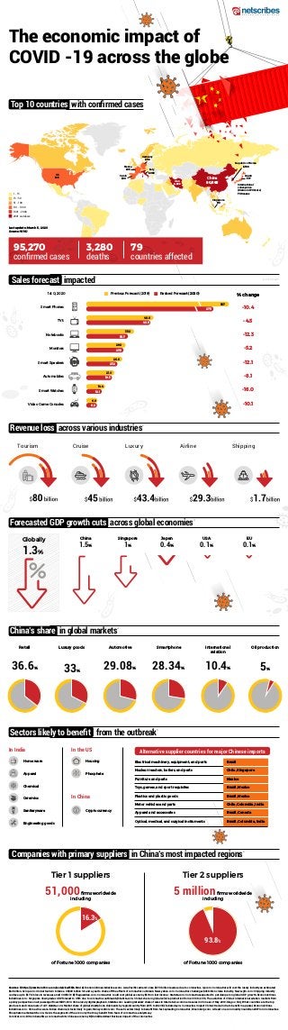 China
80,565
Republic of Korea
5,766
Italy
3,089
US
129
Iran
2,922
Japan
317
Singapore
110
France
285
Spain
200
Germany
262
1 - 15
15 - 50
51 - 100
101 - 1000
1001 - 2000
2001 and above
International
conveyance
(Diamond Princess)
706 cases
3,280
deaths
95,270
confirmed cases
Last update: March 5, 2020
Source: WHO
307
275
Top 10 countries with confirmed cases
Sales forecast impacted
1
Revenue loss across various industries
2
Forecasted GDP growth cuts across global economies
3
China’s share in global markets
4
Sectors likely to benefit from the outbreak
5
Smart Phones
TV’s
Notebooks
Monitors
Smart Speakers
Automobiles
Smart Watches
Video Game Consoles
-10.4
-4.5
-12.1
-10.1
-16.0
-8.1
-5.2
-12.3
1st Q 2020 Previous Forecast (2019) Revised Forecast (2020) % change
Unit: Million
48.8
46.6
35.0
30.7
29.0
27.5
26.6
23.2
21.0
19.3
14.4
12.1
6.9
6.2
Tourism Cruise Luxury Airline Shipping
China
1.5%
Japan
0.4%
EU
0.1%
USA
0.1%
Singapore
1%
Globally
1.3%
Automotive International
aviation
Luxury goodsRetail Oil productionSmartphone
29.08% 10.4%
33%
36.6% 5%28.34%
In India
Home ware
Apparel
Chemical
Ceramics
Sanitaryware
Engineering goods
In the US
In China
Housing
Phosphate
Brazil
Chile, Singapore
Mexico
Brazil, Mexico
Brazil, Mexico
Chile, Colombia, India
Brazil, Canada
Brazil, Columbia, India
Alternative supplier countries for major Chinese imports
Sources: 1) https://press.trendforce.com/node/view/3334.html 2) Economictimes.indiatimes.com- Asia Pacific carriers to lose $27.8 billion revenue due to coronavirus, Qz.com- Coronavirus will cost the luxury industry an estimated
$40 billion, Scmp.com- Global tourism to take a US$80 billion hit and a year to shake off the effects of coronavirus outbreak, News.yahoo.com- Coronavirus challenges $45 billion cruise industry, News.cgtn.com- Shipping industry
can face up to $1.7 bln loss in revenues amid COVID-19 3) Theguardian.com- Coronavirus ‘could cost global economy $1.1tn in lost income’, Statista.com- Coronavirus expected to put damper on global GDP growth, Economictimes.
indiatimes.com- Singapore downgrades GDP forecast to 0.5% due to coronavirus outbreak 4) Statista.com- China’s share in global vehicle production from 2008 to 2018, The evolution of China’s international aviation markets from
a policy perspective on air passenger flows MDPI, BCG China luxury digital playbook, Statista.com- Leading retailers’ share of sales in total retail e-commerce sales in China as of May 2019, Eia.gov- FAQ ‘What countries are the top
producers and consumers of oil?’, statista.com- Market share of global smartphone shipments by region/country from 2015 to 2020 5) Indiatoday.in- Coronavirus impact China’s trade: India to benefit in apparel, Economictimes.
indiatimes.com- China virus scare: Indian chemical stocks likely to gain, Moneycontrol.com- These 6 sectors likely to benefit from fast-spreading Coronavirus, Bloomberg.com- At least one commodity Could Benefit From Coronavirus:
Phosphate marketwatch.com- Here’s the segment of the economy that may benefit from fears of coronavirus, analysts say
Coinrivet.com- Bitcoin benefits as coronavirus hits Chinese economy 6) Dun&Bradstreet Business impact of the coronavirus
The economic impact of
COVID -19 across the globe
Cryptocurrency
Companies with primary suppliers in China’s most impacted regions
6
16.3%
93.8%
of Fortune 1000 companies of Fortune 1000 companies
Tier 1 suppliers
51,000firms worldwide
including
Tier 2 suppliers
5 millionfirms worldwide
including
79
countries affected
Electrical machinery, equipment, and parts
Nuclear reactors, boilers, and parts
Furniture and parts
Toys, games, and sport requisites
Plastics and plastic goods
Motor vehicles and parts
Apparel and accessories
Optical, medical, and surgical instruments
 