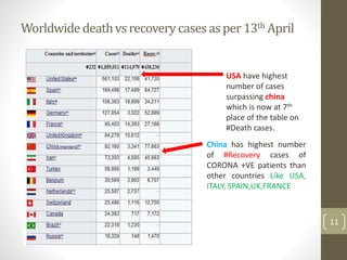 Worldwidedeathvsrecoverycasesasper13th April
11
USA have highest
number of cases
surpassing china
which is now at 7th
place of the table on
#Death cases.
China has highest number
of #Recovery cases of
CORONA +VE patients than
other countries Like USA,
ITALY, SPAIN,UK,FRANCE
 