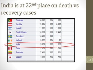 India is at 22nd place on death vs
recovery cases
12
 