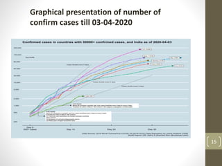 15
Graphical presentation of number of
confirm cases till 03-04-2020
 