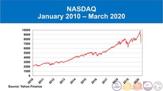 NASDAQ
January 2010 – March 2020
0
1000
2000
3000
4000
5000
6000
7000
8000
9000
10000
Source: Yahoo Finance
 