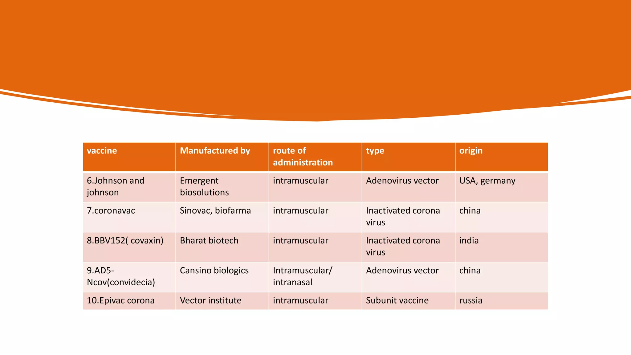 vaccine Manufactured by route of
administration
type origin
6.Johnson and
johnson
Emergent
biosolutions
intramuscular Adenovirus vector USA, germany
7.coronavac Sinovac, biofarma intramuscular Inactivated corona
virus
china
8.BBV152( covaxin) Bharat biotech intramuscular Inactivated corona
virus
india
9.AD5-
Ncov(convidecia)
Cansino biologics Intramuscular/
intranasal
Adenovirus vector china
10.Epivac corona Vector institute intramuscular Subunit vaccine russia
 