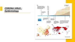 CORONA VIRUS :
Epidemiology
 