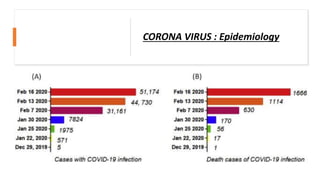 CORONA VIRUS : Epidemiology
 