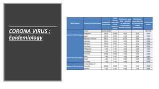 CORONA VIRUS :
Epidemiology
 