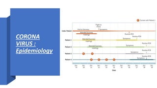 CORONA
VIRUS :
Epidemiology
 