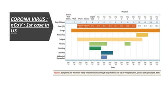 CORONA VIRUS :
nCoV : 1st case in
US
 