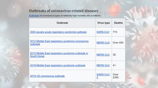 Corona Virus Basic Introduction | PPTX