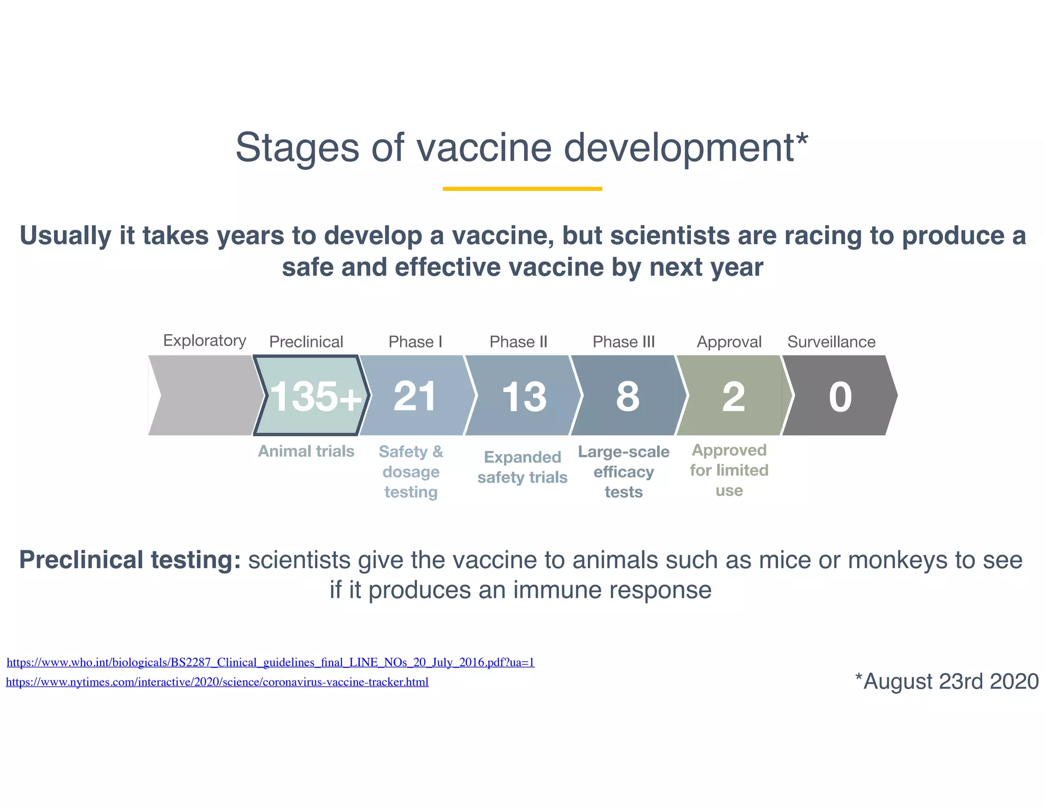 Stages of vaccine development*
Exploratory Preclinical Phase I Phase II Phase III Approval Surveillance
Safety &
dosage
testing
Expanded
safety trials
Large-scale
eﬃcacy
tests
Approved
for limited
use
Animal trials
Usually it takes years to develop a vaccine, but scientists are racing to produce a
safe and effective vaccine by next year
135+ 21 13 8 2 0
Preclinical testing: scientists give the vaccine to animals such as mice or monkeys to see
if it produces an immune response
*August 23rd 2020
https://www.who.int/biologicals/BS2287_Clinical_guidelines_ﬁnal_LINE_NOs_20_July_2016.pdf?ua=1
https://www.nytimes.com/interactive/2020/science/coronavirus-vaccine-tracker.html
 