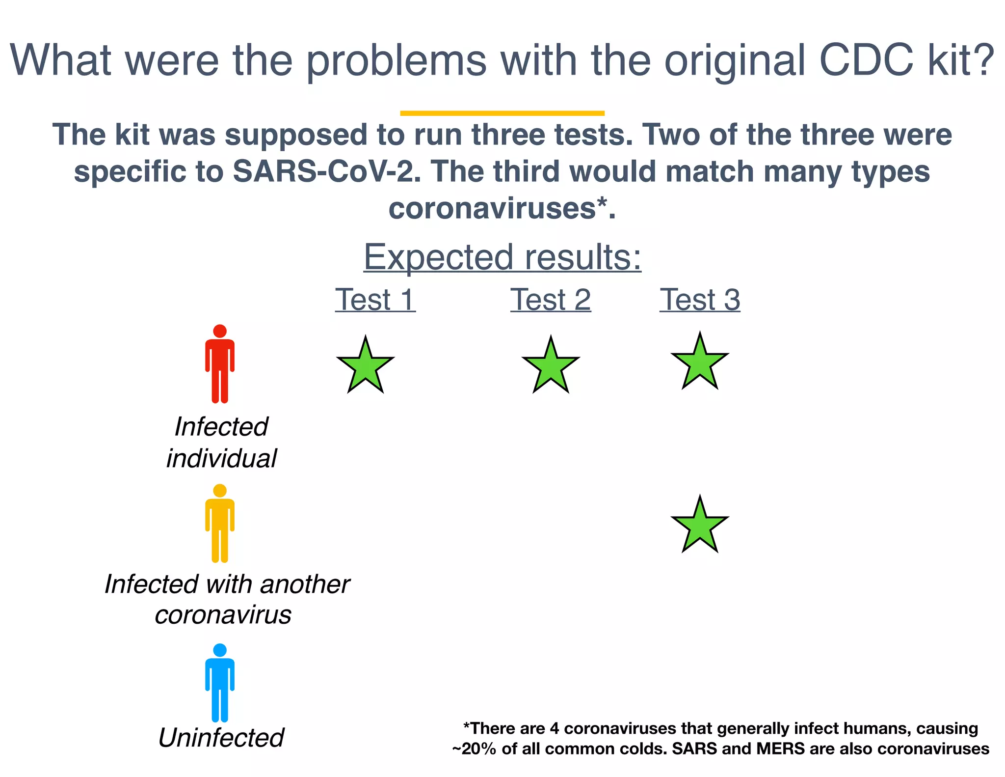 What were the problems with the original CDC kit?
The kit was supposed to run three tests. Two of the three were
specific to SARS-CoV-2. The third would match many types
coronaviruses*.
Expected results:
Infected
individual
Test 1 Test 2 Test 3
Infected with another
coronavirus
Uninfected *There are 4 coronaviruses that generally infect humans, causing
~20% of all common colds. SARS and MERS are also coronaviruses
 
