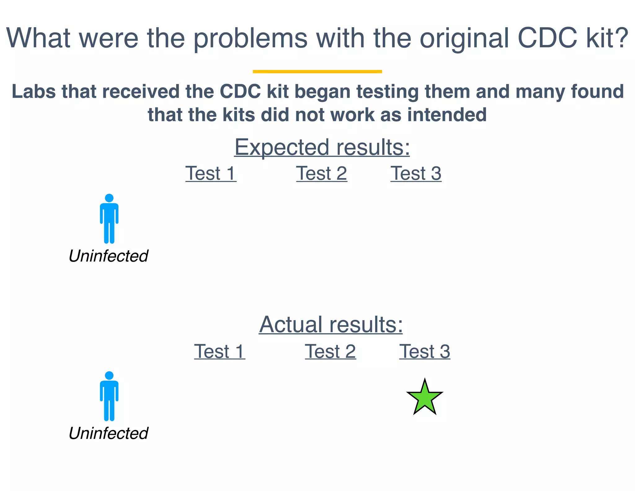What were the problems with the original CDC kit?
Labs that received the CDC kit began testing them and many found
that the kits did not work as intended
Expected results:
Test 1 Test 2 Test 3
Uninfected
Actual results:
Test 1 Test 2 Test 3
Uninfected
 