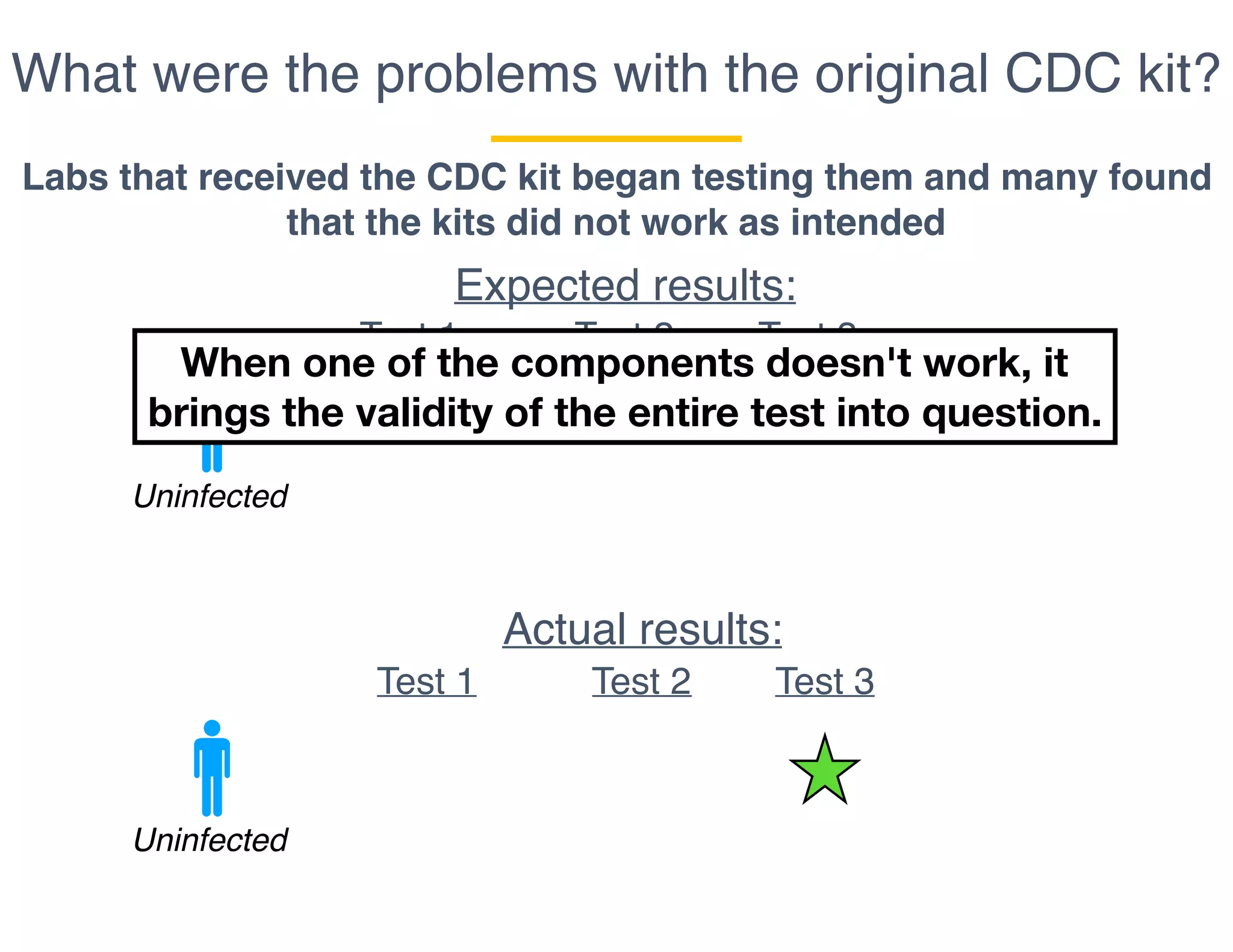 What were the problems with the original CDC kit?
Labs that received the CDC kit began testing them and many found
that the kits did not work as intended
Expected results:
Test 1 Test 2 Test 3
Uninfected
Actual results:
Test 1 Test 2 Test 3
Uninfected
When one of the components doesn't work, it
brings the validity of the entire test into question.
 