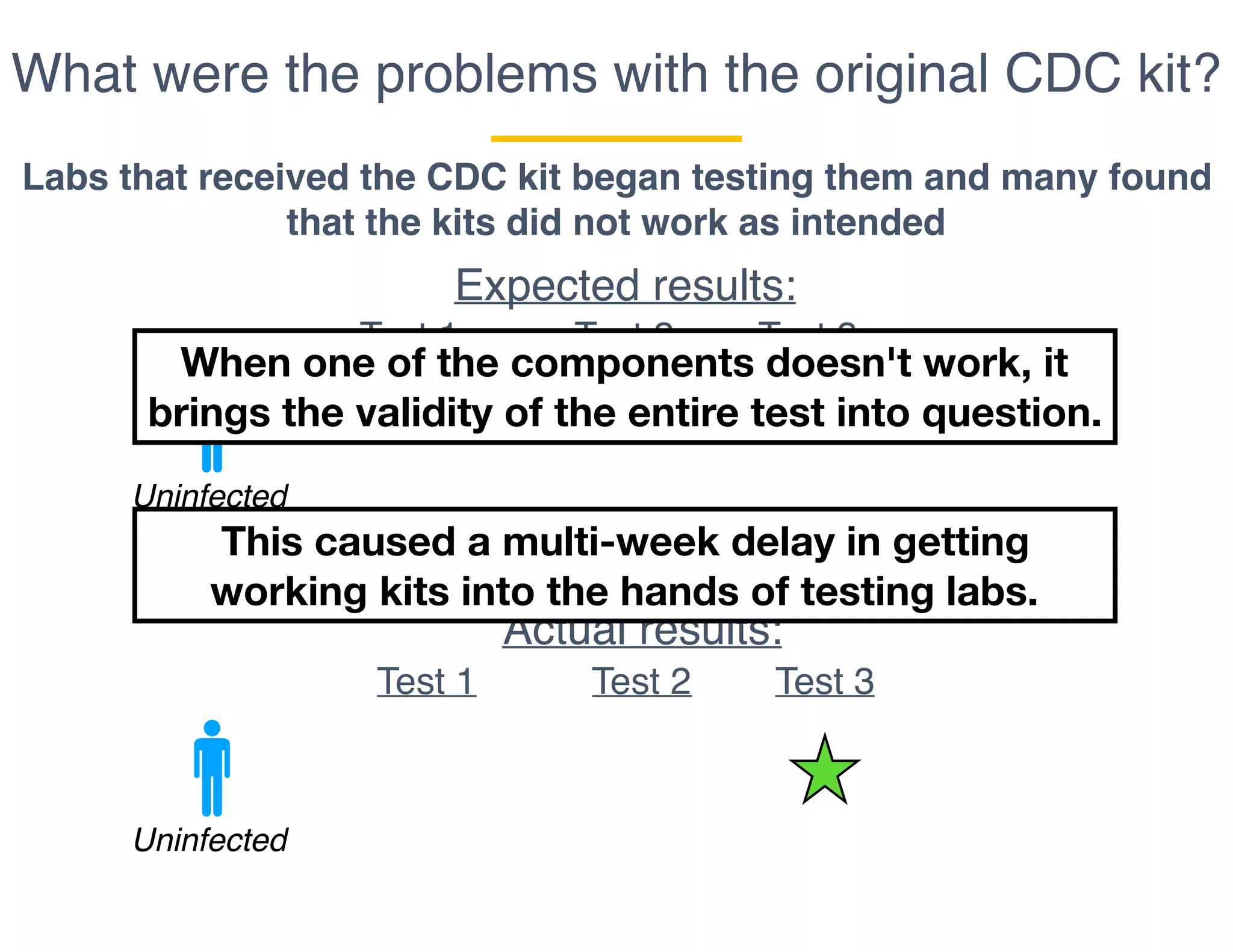 What were the problems with the original CDC kit?
Labs that received the CDC kit began testing them and many found
that the kits did not work as intended
Expected results:
Test 1 Test 2 Test 3
Uninfected
Actual results:
Test 1 Test 2 Test 3
Uninfected
This caused a multi-week delay in getting
working kits into the hands of testing labs.
When one of the components doesn't work, it
brings the validity of the entire test into question.
 