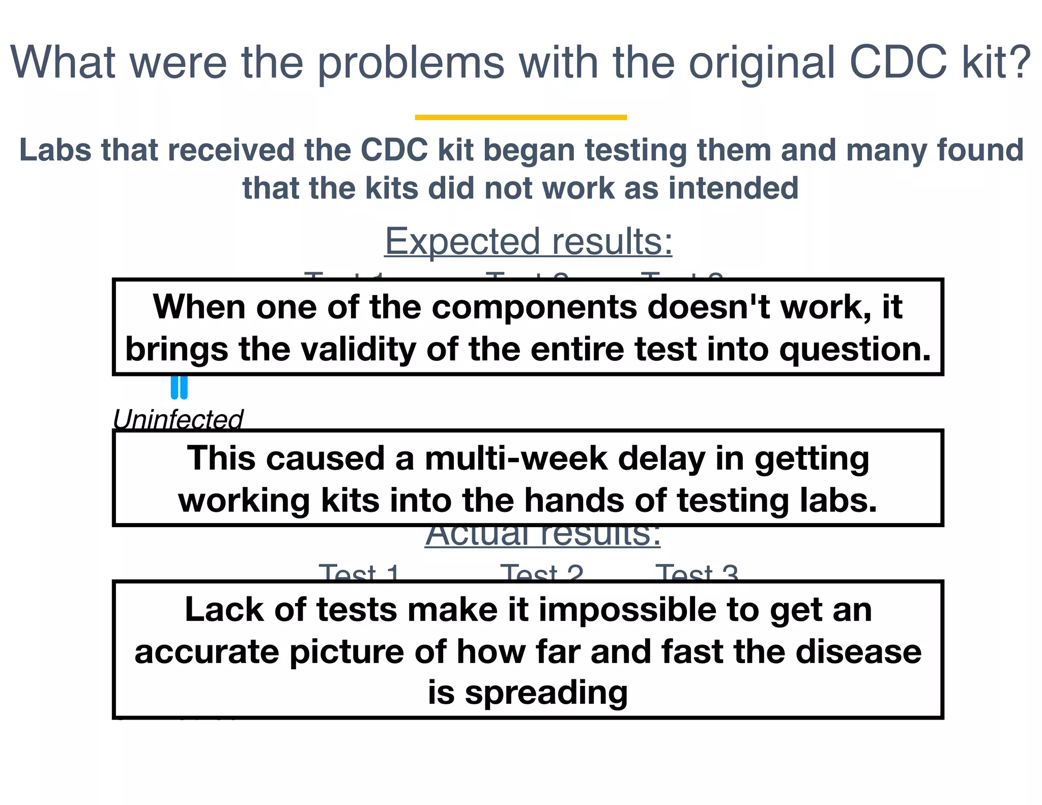What were the problems with the original CDC kit?
Labs that received the CDC kit began testing them and many found
that the kits did not work as intended
Expected results:
Test 1 Test 2 Test 3
Uninfected
Actual results:
Test 1 Test 2 Test 3
Uninfected
This caused a multi-week delay in getting
working kits into the hands of testing labs.
Lack of tests make it impossible to get an
accurate picture of how far and fast the disease
is spreading
When one of the components doesn't work, it
brings the validity of the entire test into question.
 