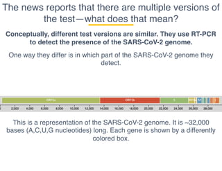 The news reports that there are multiple versions of
the test—what does that mean?
Conceptually, different test versions are similar. They use RT-PCR
to detect the presence of the SARS-CoV-2 genome.
One way they differ is in which part of the SARS-CoV-2 genome they
detect.
This is a representation of the SARS-CoV-2 genome. It is ~32,000
bases (A,C,U,G nucleotides) long. Each gene is shown by a differently
colored box.
 